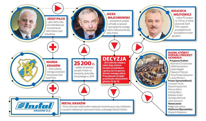 Tak robi się interesy w Krakowie: Deweloper wsparł prezydenta Jacka Majchrowskiego. Szykują hektary pod zabudowę Tak robi się interesy w Krakowie: Deweloper wsparł prezydenta Jacka Majchrowskiego. Szykują hektary pod zabudowę