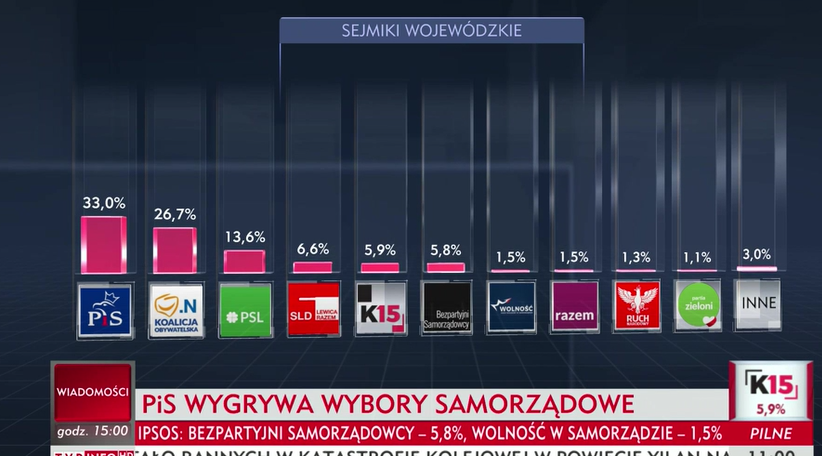 Sondaż late poll Ipsos: więcej dla PiS i KO, mniej dla PSL Sondaż late poll Ipsos: więcej dla PiS i KO, mniej dla PSL