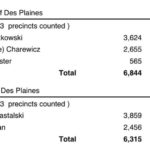 Des Plaines-Election Results-April 7 2021